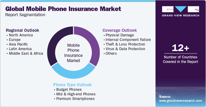 Global Mobile Phone Insurance Market Report Segmentation