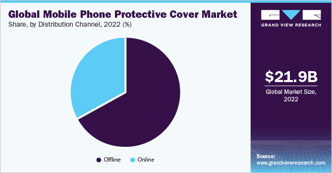 Global mobile phone protective cover market share, by distribution channel, 2018 (%)