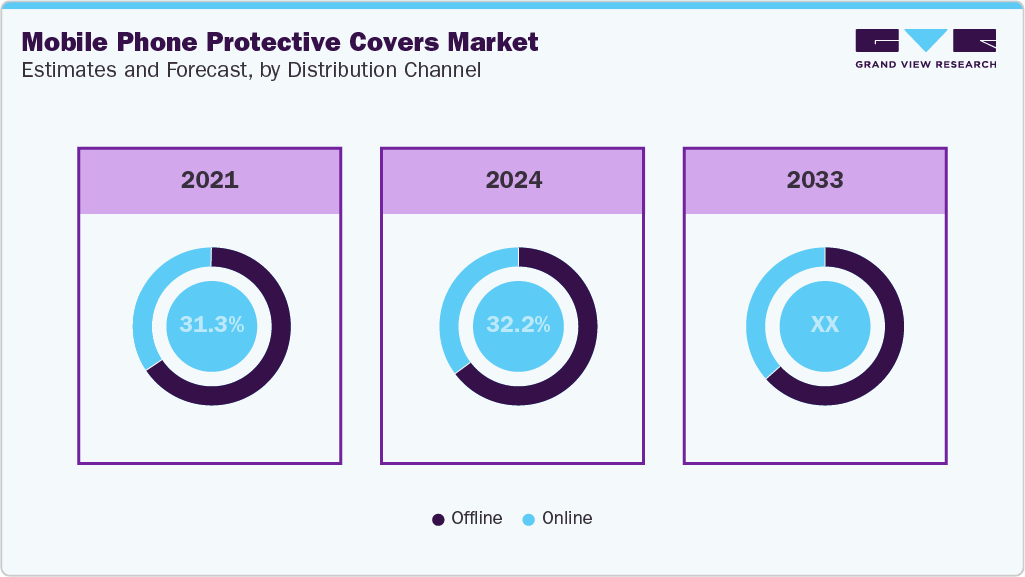  Global Mobile Phone Protective Covers Market Estimates and Forecast By Distribution Channel 