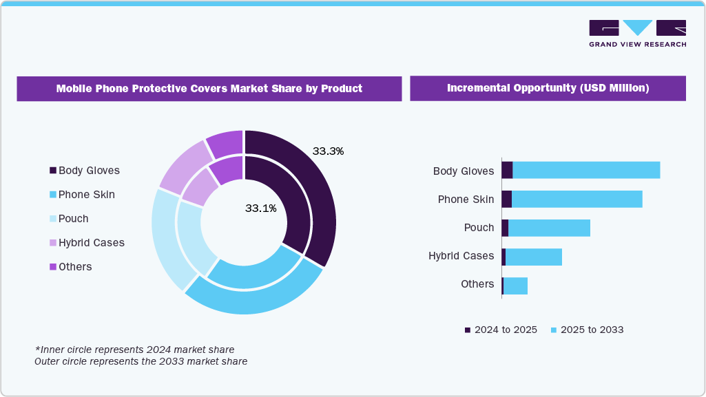  Global Mobile Phone Protective Covers Market Sahre By Product 