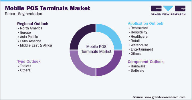 Global Mobile POS Terminals Market Segmentation