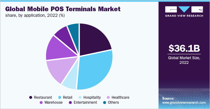  Global mobile POS terminals market share by application, 2022 (%)