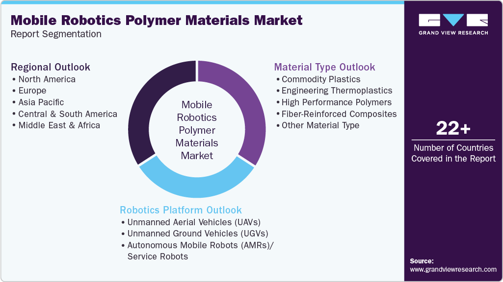 Global Mobile Robotics Polymer Materials Market Report Segmentation