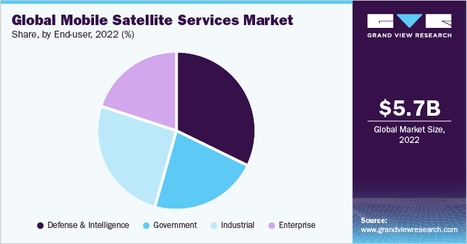 Global Mobile Satellite Services market share and size, 2022