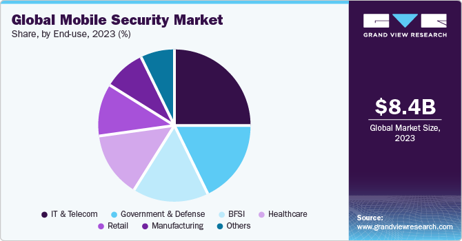 Global Mobile Security Market share and size, 2023
