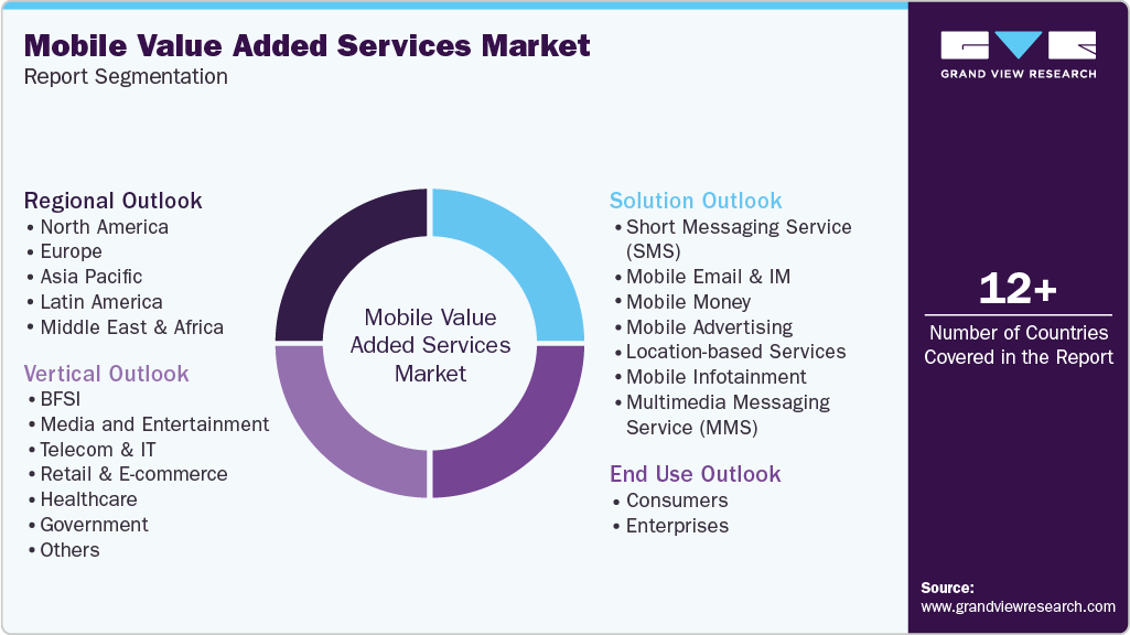 Global Mobile Value Added Services Market Report Segmentation