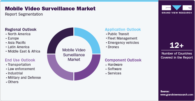Global Mobile Video Surveillance Market Report Segmentation Global Mobile Video Surveillance Market Report Segmentation
