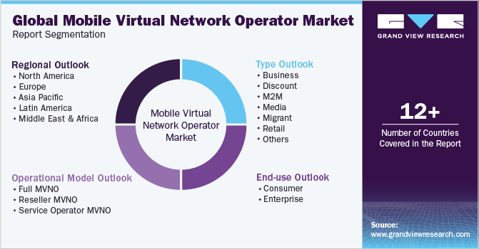 Global Mobile Virtual Network Operator Market Report Segmentation