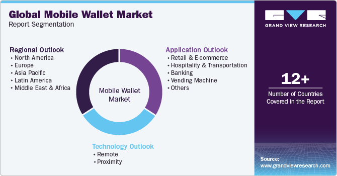 Global Mobile Wallet Market Report Segmentation