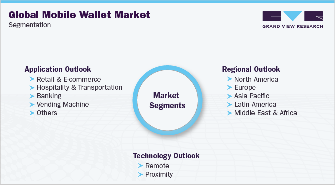 Global Mobile Wallet Market Segmentation
