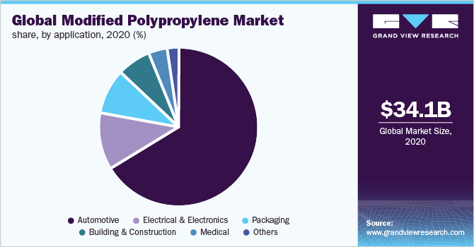 Global modified polypropylene market share, by application, 2020 (%)