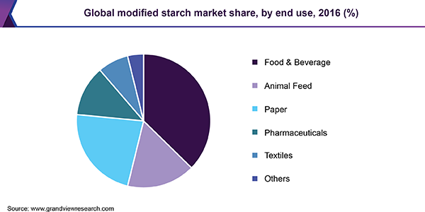 Global modified starch market share, by end use, 2016 (%)