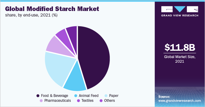 Global modified starch market share, by end-use, 2021 (%)
