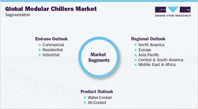 Global Modular Chillers Market Segmentation