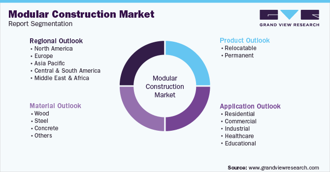 Global Modular Construction Market Segmentation