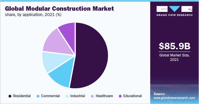 Global modular construction market share, by application, 2021 (%)