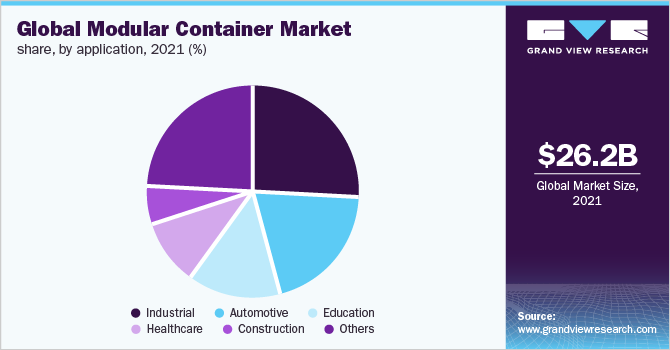 Global Modular Container Market Share, by application, 2021 (%)