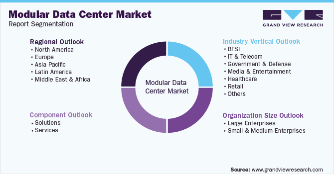 Global Modular Data Center Market Segmentation