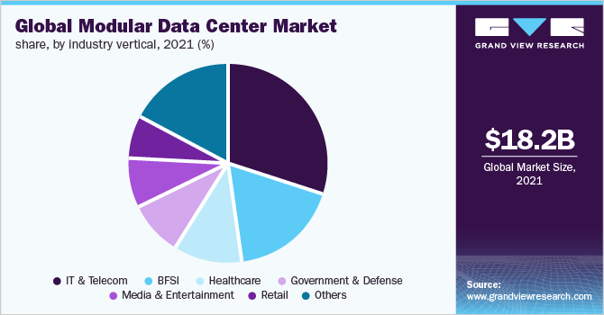  Global modular data center market share, by industry vertical, 2021 (%)