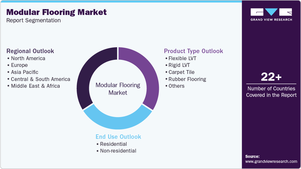 Global Modular Flooring Market Report Segmentation