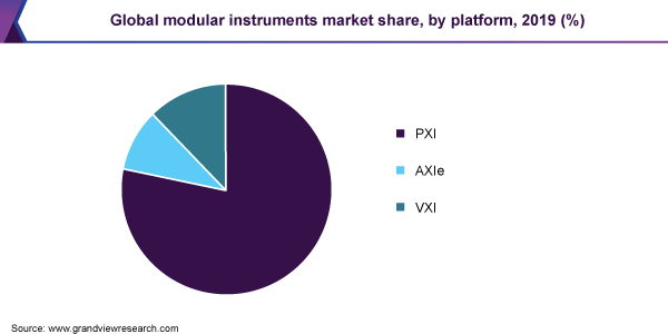 Global modular instruments market share, by platform, 2019 (%)