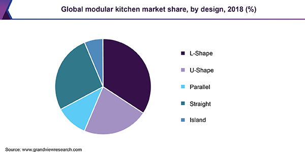 Global modular kitchen market