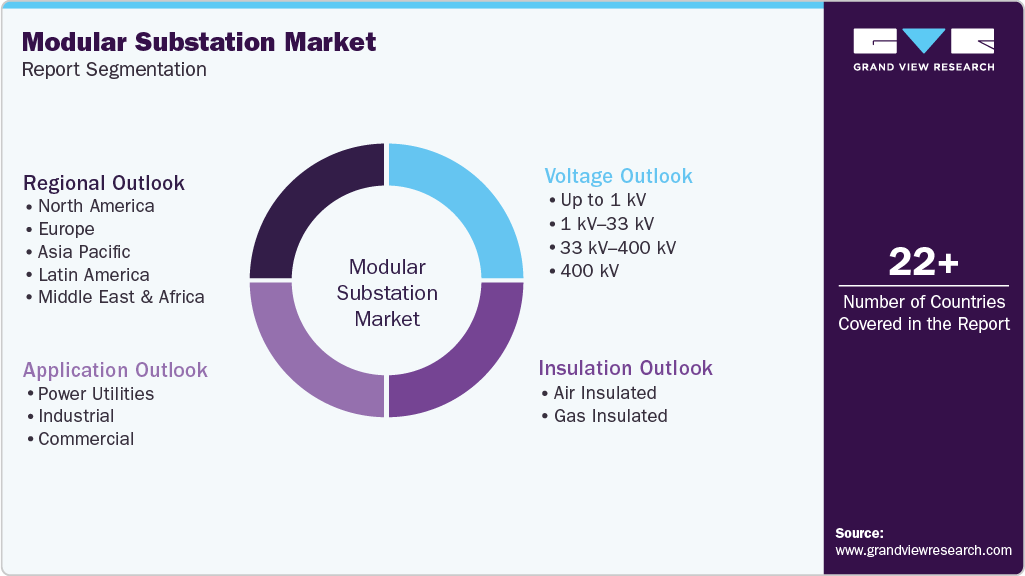 Global Modular Substation Market Report Segmentation