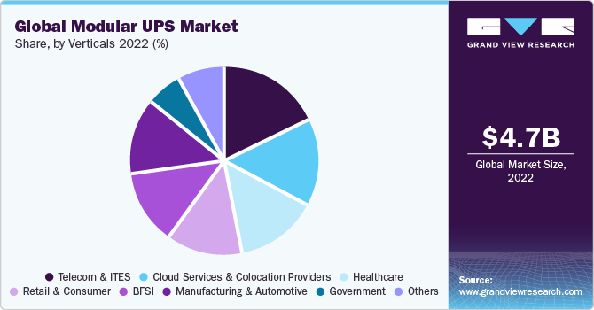 Global Modular UPS Market Share, By Verticals 2022 (%)