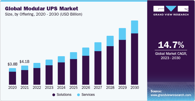 Global Modular UPS Market Size, By Offering, 2020 - 2030 (USD Billion)