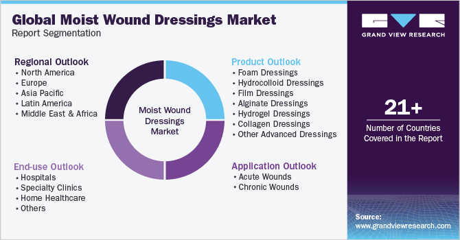 Global Moist Wound Dressings Market Report Segmentation