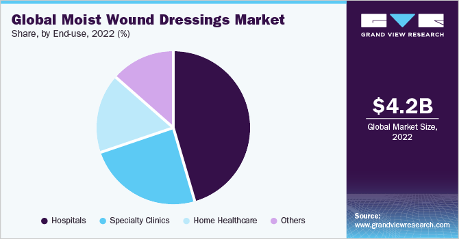 Global moist wound dressings market share, by end use, 2017 (%)