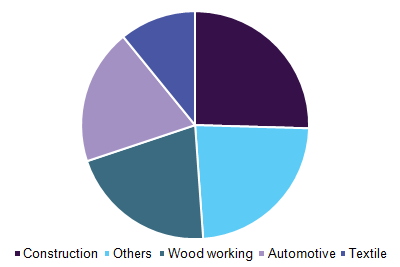 Global moisture curing adhesive market