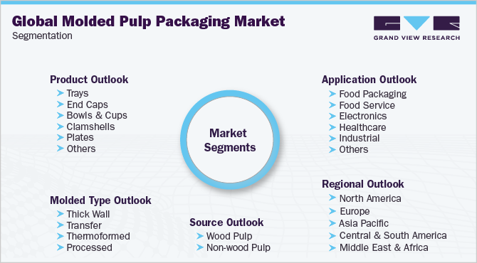 Global Molded Pulp Packaging Market Segmentation