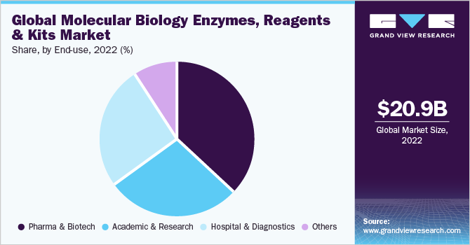Global Molecular Biology Enzymes, Reagents And Kits market share and size, 2022