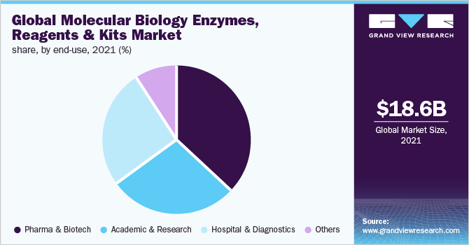 Global molecular biology enzymes, reagents And kits market share, by end-use, 2021 (%)