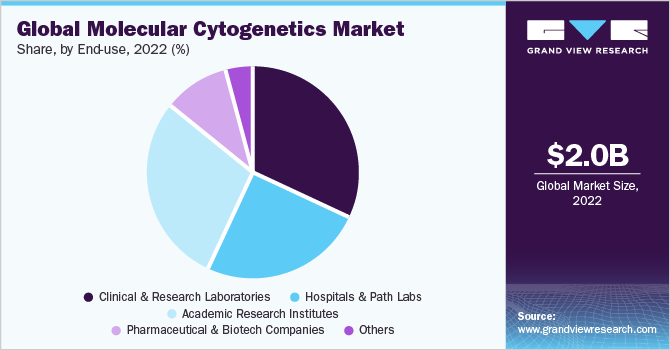 Global molecular cytogenetics market revenue, by region, 2016 (%)