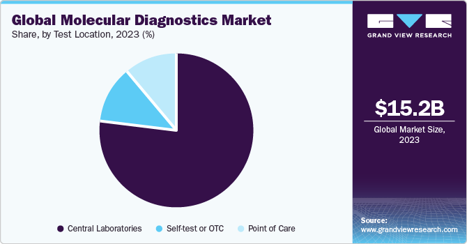 molecular diagnostics market share