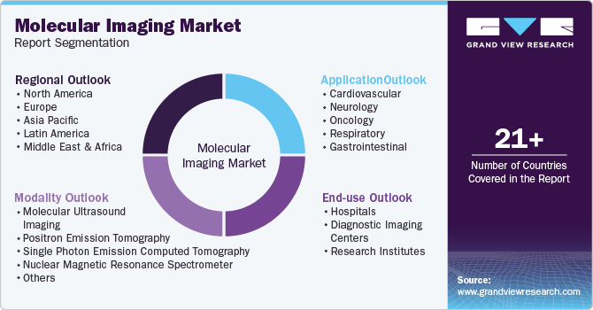 Global Molecular Imaging Market Report Segmentation