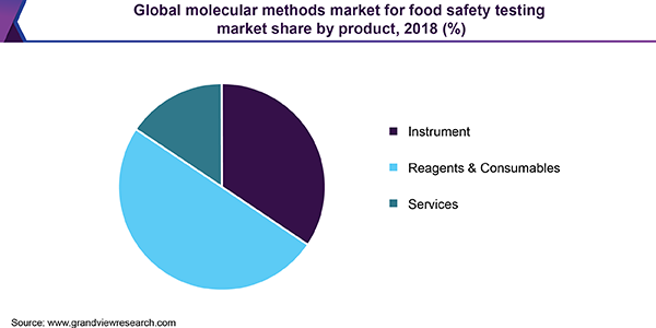 Global molecular methods market for food safety testing market