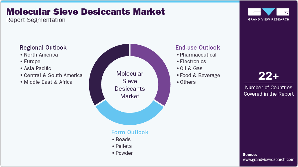 Global Molecular Sieve Desiccants Market Report Segmentation