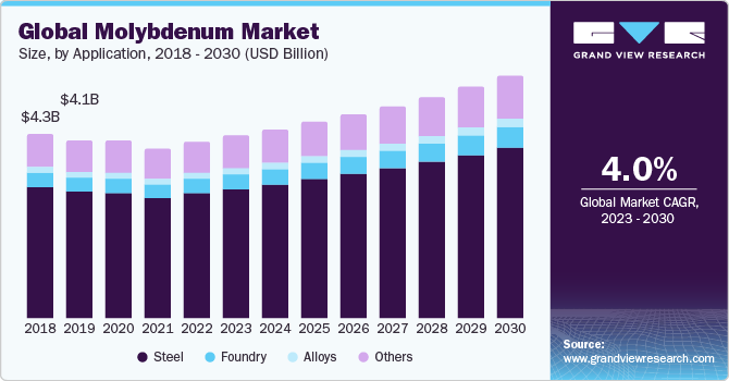 Global Molybdenum Market Size, By Application, 2018 - 2030 (USD Billion)