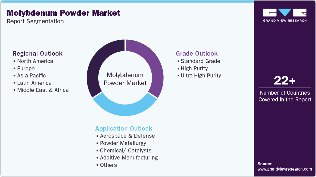 Global Molybdenum Powder Market Report Segmentation Global Molybdenum Powder Market Report Segmentation