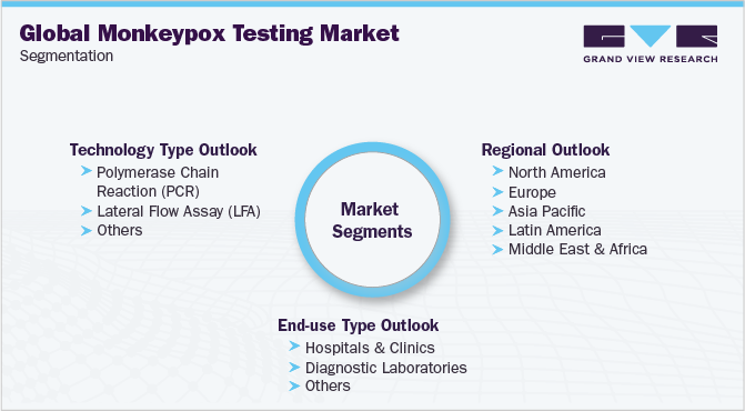 Global Monkeypox Testing Market Segmentation