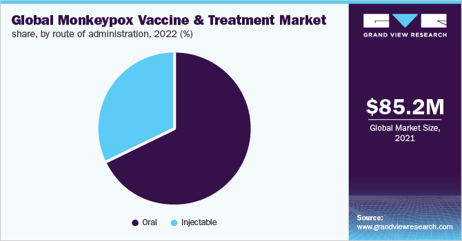  Global monkeypox vaccine and treatment market share, by route of administration, 2022 (%)