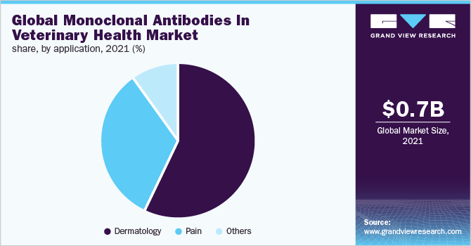  Global monoclonal antibodies in veterinary health market, by application, 2021 (%)