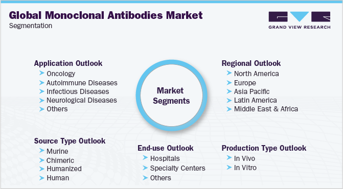 Global Monoclonal Antibodies Market Segmentation