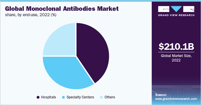 Global monoclonal antibodies market share, by end-use, 2022 (%)