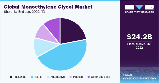 Global monoethylene glycol market share and size, 2022