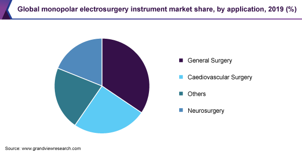 Global monopolar electrosurgery instrument market share, by application, 2019 (%)