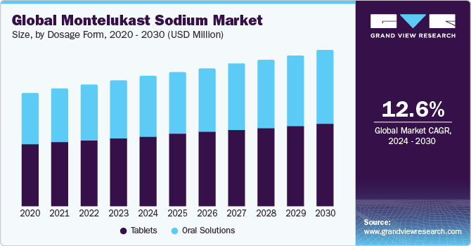 Global Montelukast Sodium Market Size, By Dosage Form, 2020 - 2030 (USD Million)